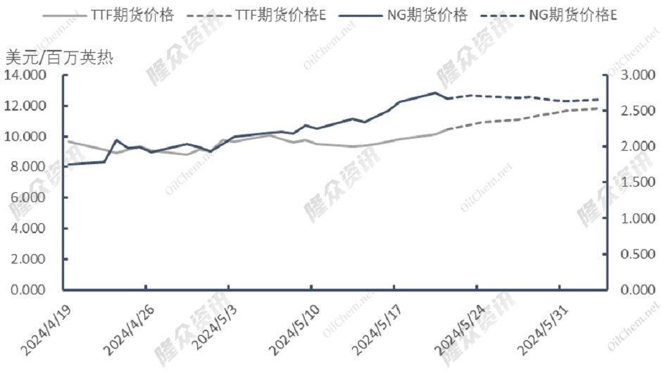 盛夏来袭，天然气市场出现强利好提振？