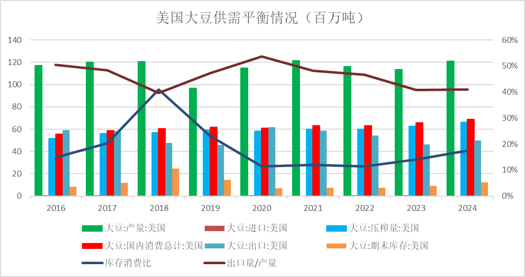 美豆出口竞争力下降，对国内外大豆和豆粕市场有何影响？