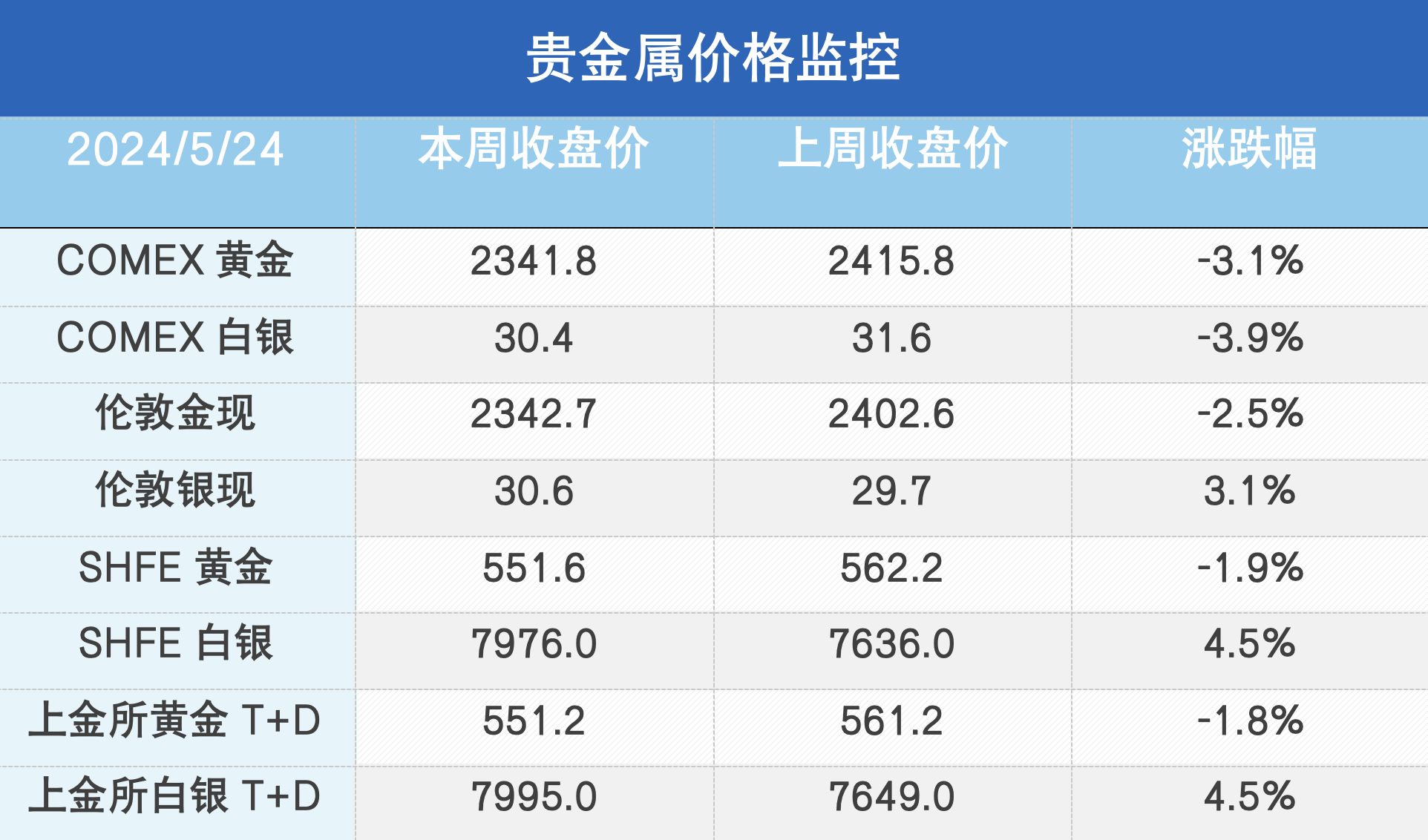 降息预期后延，金铜挤仓上涨告一段落