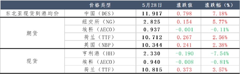 天然气价格高涨，市场继续“躁动”？
