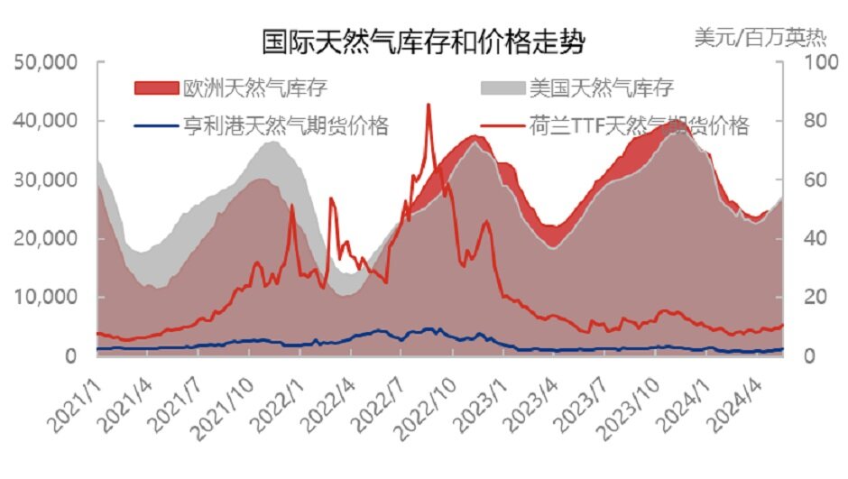 天然气价格高涨，市场继续“躁动”？