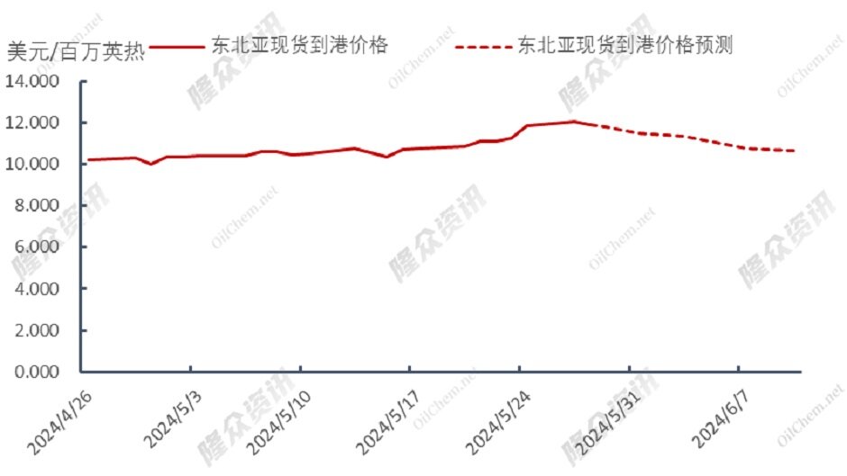 天然气价格高涨，市场继续“躁动”？