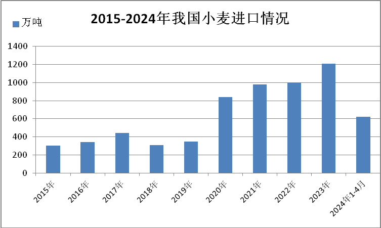 小麦价格创新高，国产新麦能否重现上年“辉煌”？