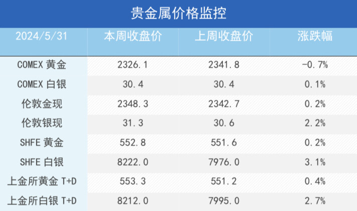 挤仓结束，利率逻辑回归，金铜继续承压