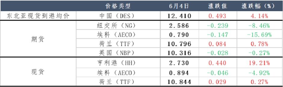 冲高回落，天然气市场“后继乏力”？