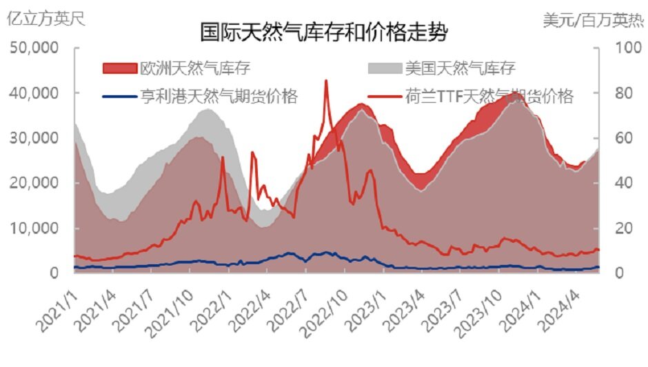 冲高回落，天然气市场“后继乏力”？