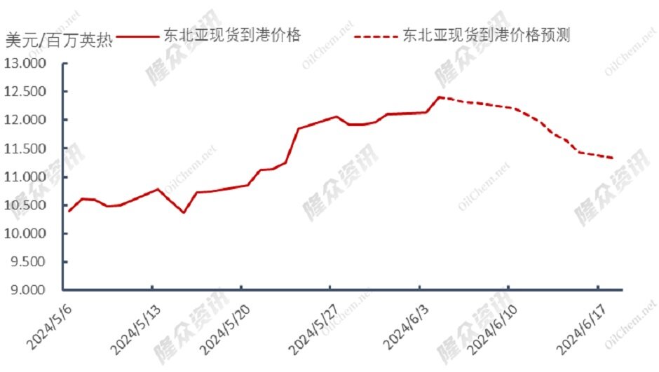 冲高回落，天然气市场“后继乏力”？
