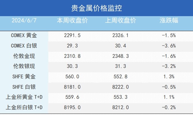 降息预期再度延后，金铜大跌