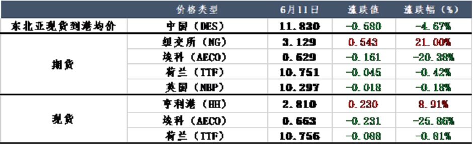 热浪席卷，天然气市场“燃起来了”？