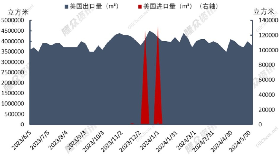 热浪席卷，天然气市场“燃起来了”？