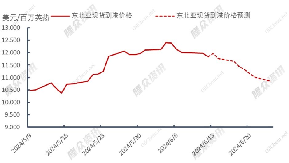 热浪席卷，天然气市场“燃起来了”？