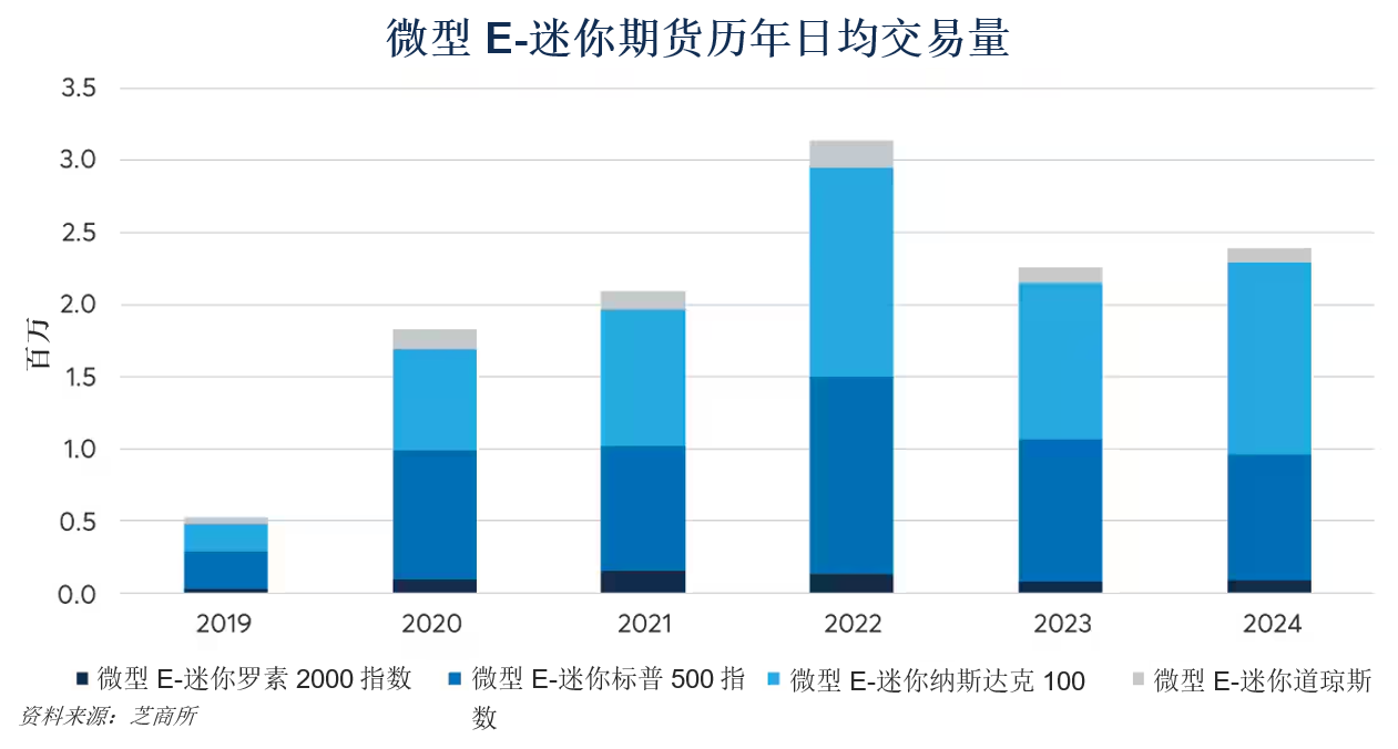 上市五年来，微型股指期货的热度有增无减