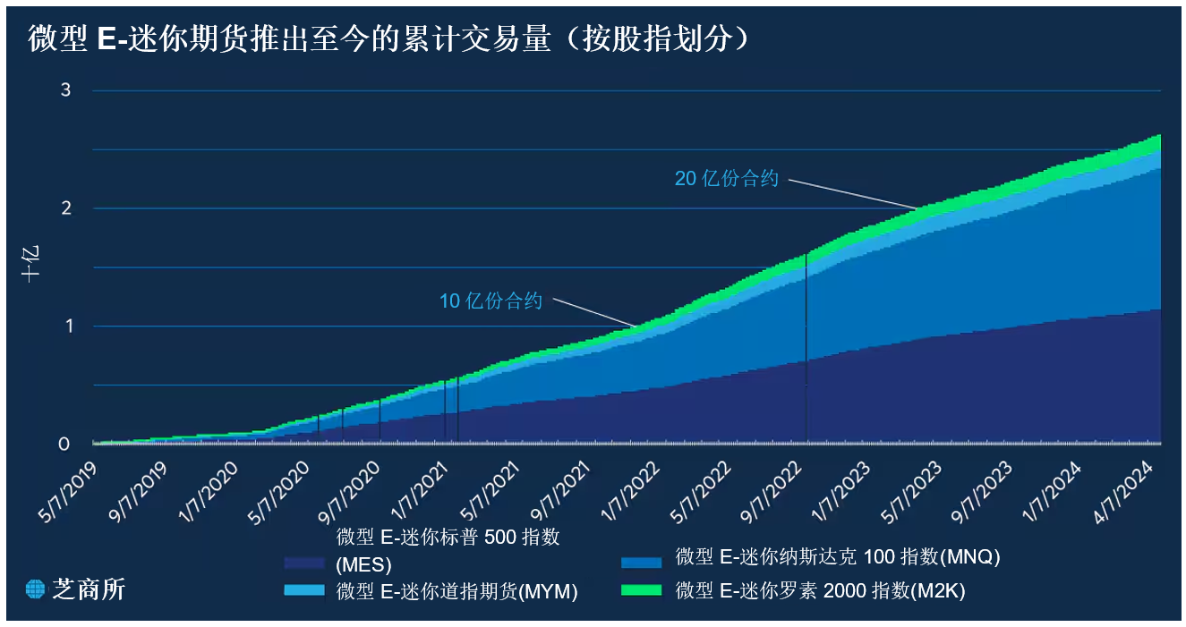 上市五年来，微型股指期货的热度有增无减