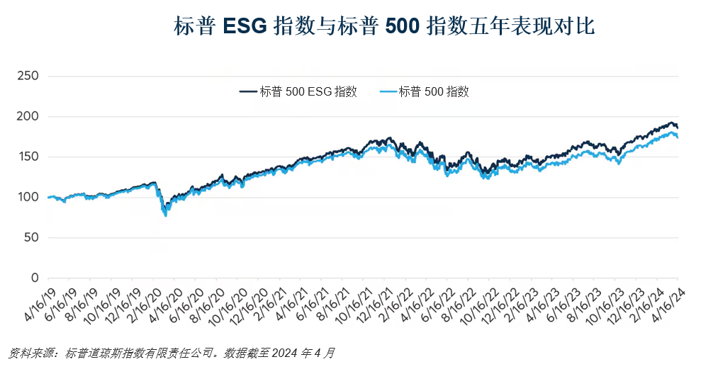 三大可持续投资市场呈现良好势头