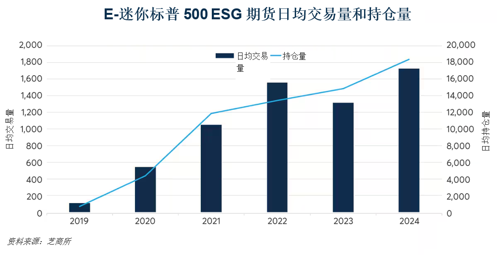 三大可持续投资市场呈现良好势头