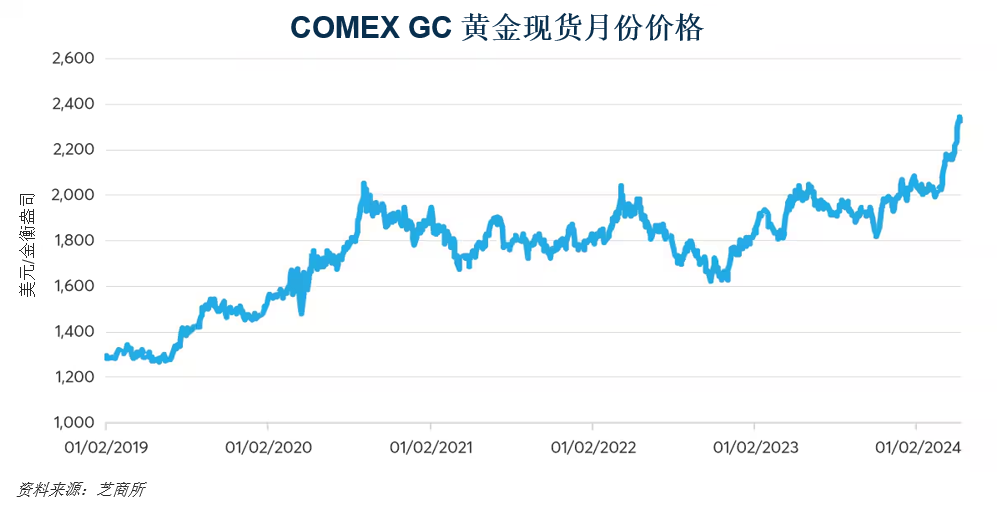 为什么利率难以阻止黄金上涨