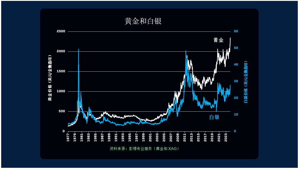 为什么利率难以阻止黄金上涨