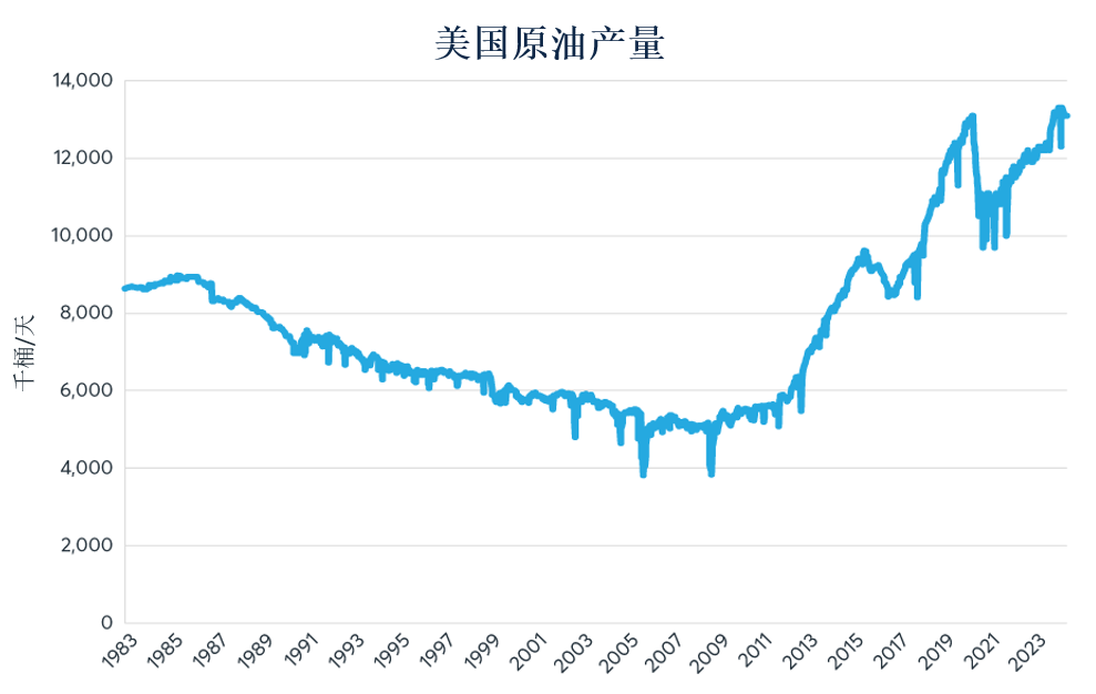 电动汽车及中国经济低迷导致石油需求疲软