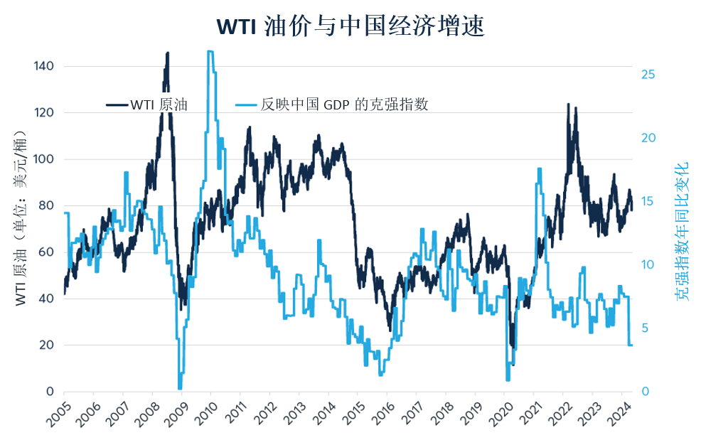 电动汽车及中国经济低迷导致石油需求疲软