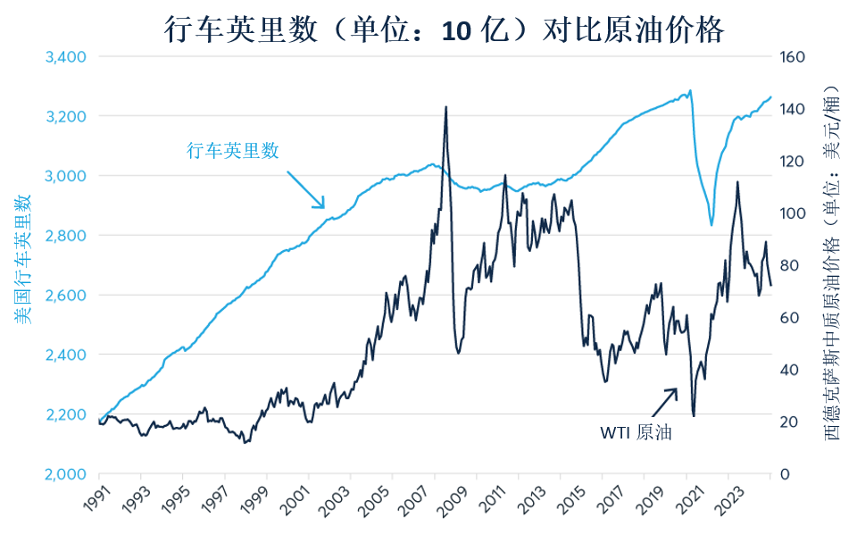 电动汽车及中国经济低迷导致石油需求疲软