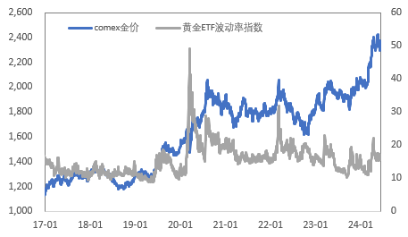FOMC会议鹰派金铜继续承压，上行驱动何时来？