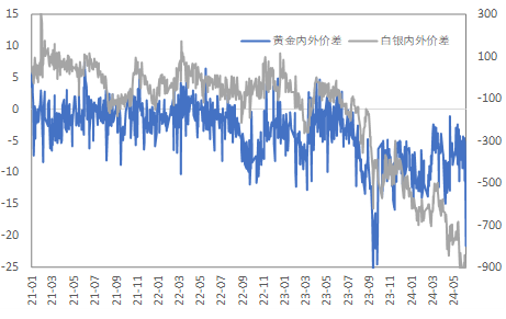 FOMC会议鹰派金铜继续承压，上行驱动何时来？