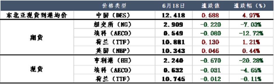 暴风来袭，天然气市场再起动荡？