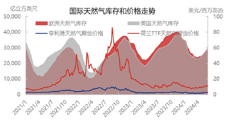 暴风来袭，天然气市场再起动荡？