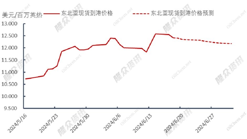 暴风来袭，天然气市场再起动荡？