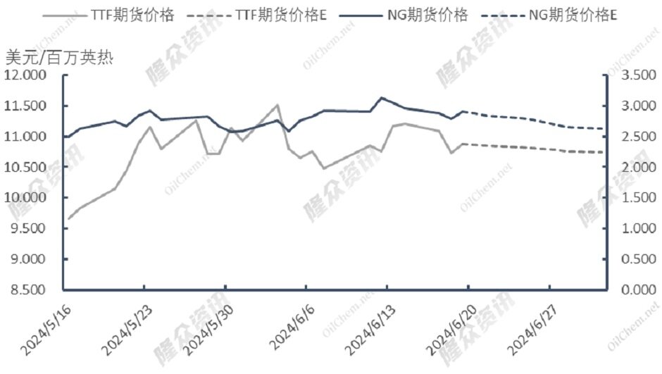 暴风来袭，天然气市场再起动荡？