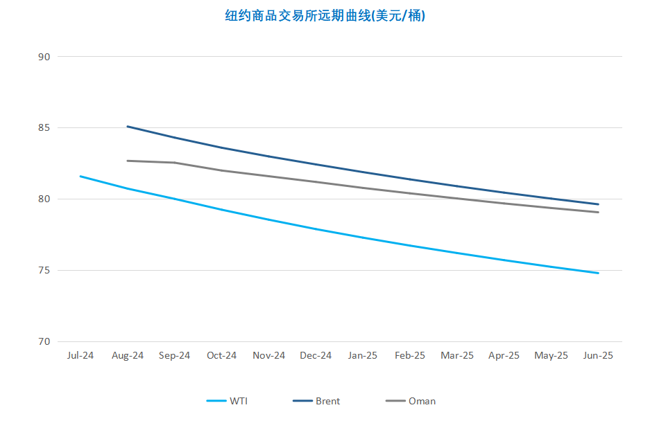 OPEC力挺乐观需求预期 WTI重回80美元关口