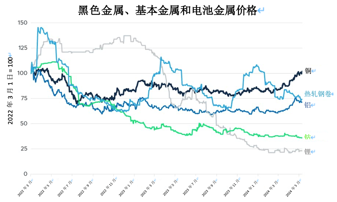铜价逆势上扬，背离其他金属和中国经济走势