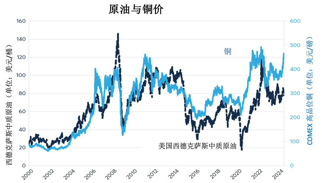 铜价逆势上扬，背离其他金属和中国经济走势
