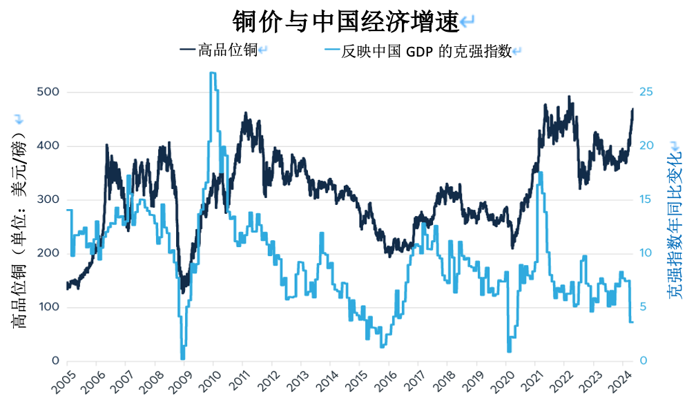 铜价逆势上扬，背离其他金属和中国经济走势
