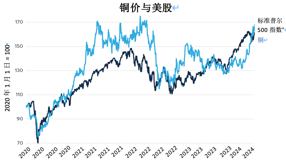 铜价逆势上扬，背离其他金属和中国经济走势