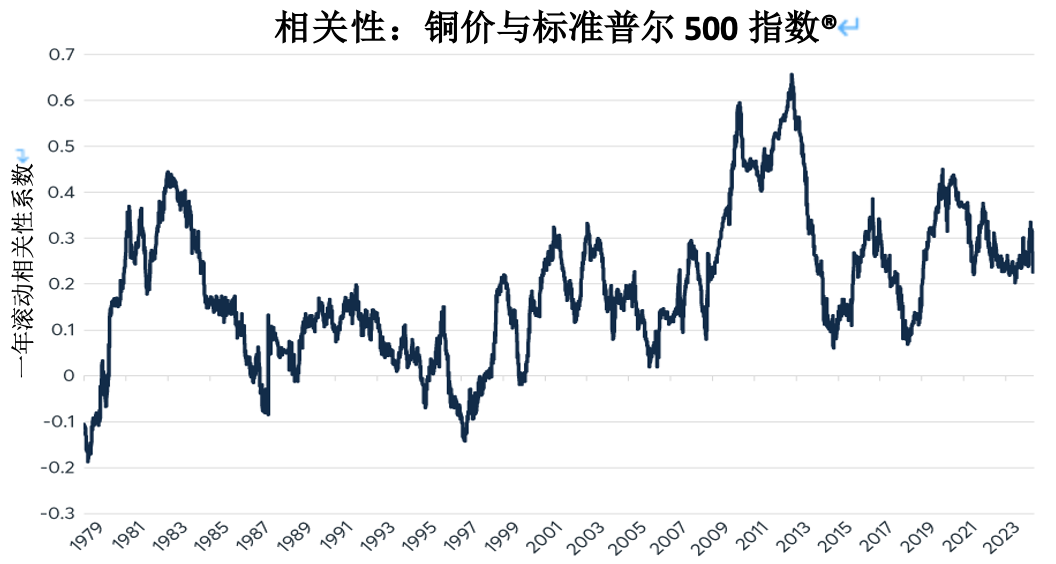 铜价逆势上扬，背离其他金属和中国经济走势