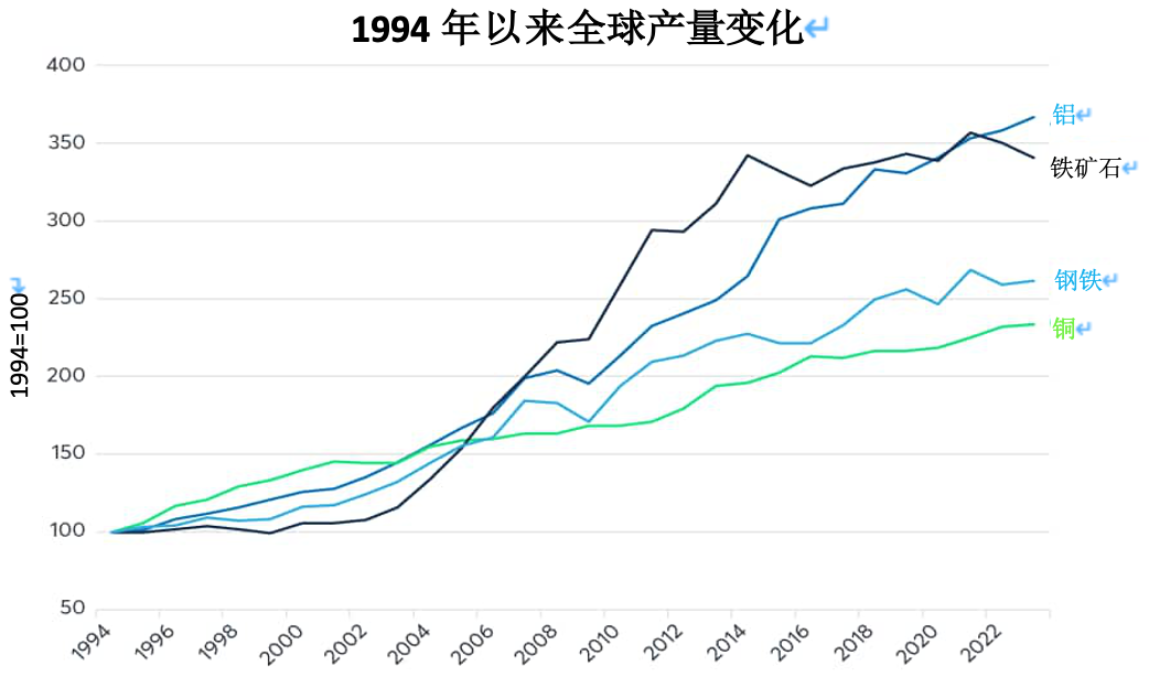 铜价逆势上扬，背离其他金属和中国经济走势