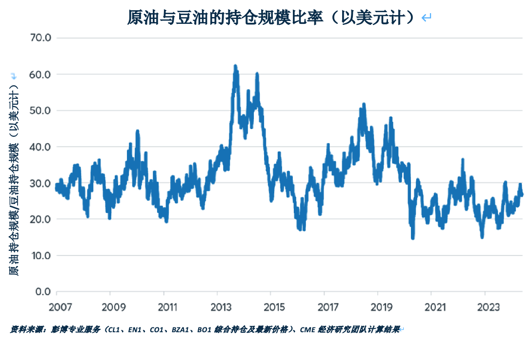 为何原油和柴油价格会追随豆油走势？