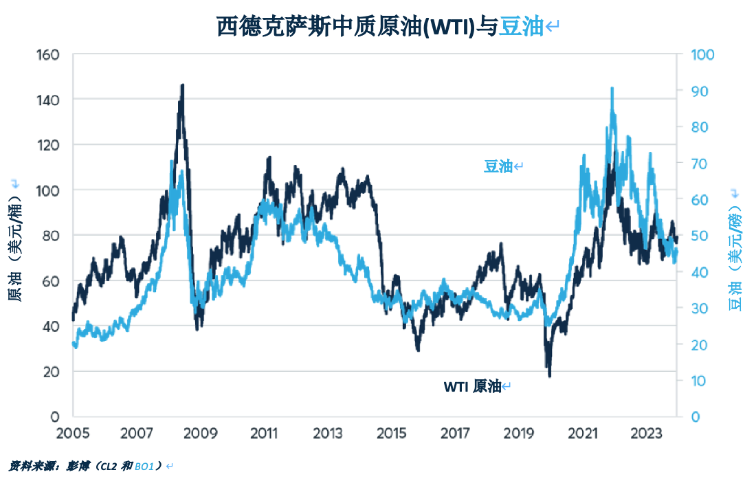 为何原油和柴油价格会追随豆油走势？