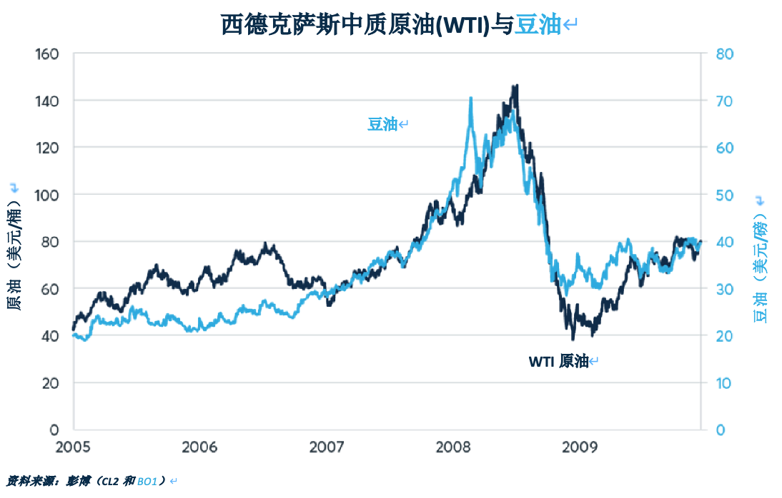 为何原油和柴油价格会追随豆油走势？