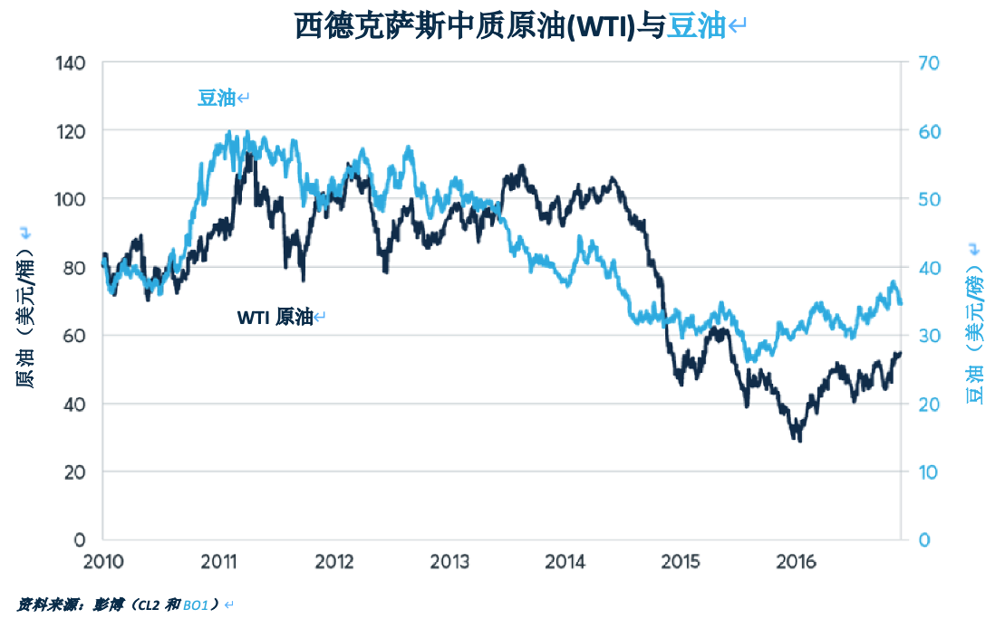 为何原油和柴油价格会追随豆油走势？