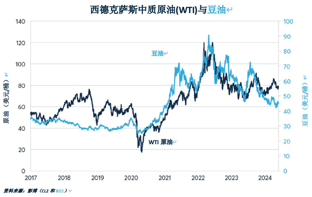 为何原油和柴油价格会追随豆油走势？