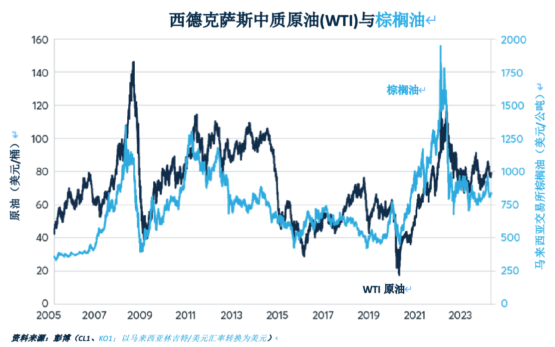 为何原油和柴油价格会追随豆油走势？
