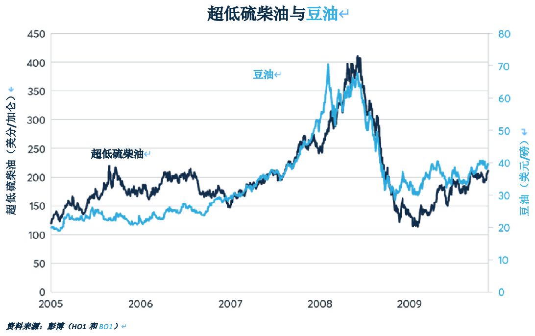 为何原油和柴油价格会追随豆油走势？