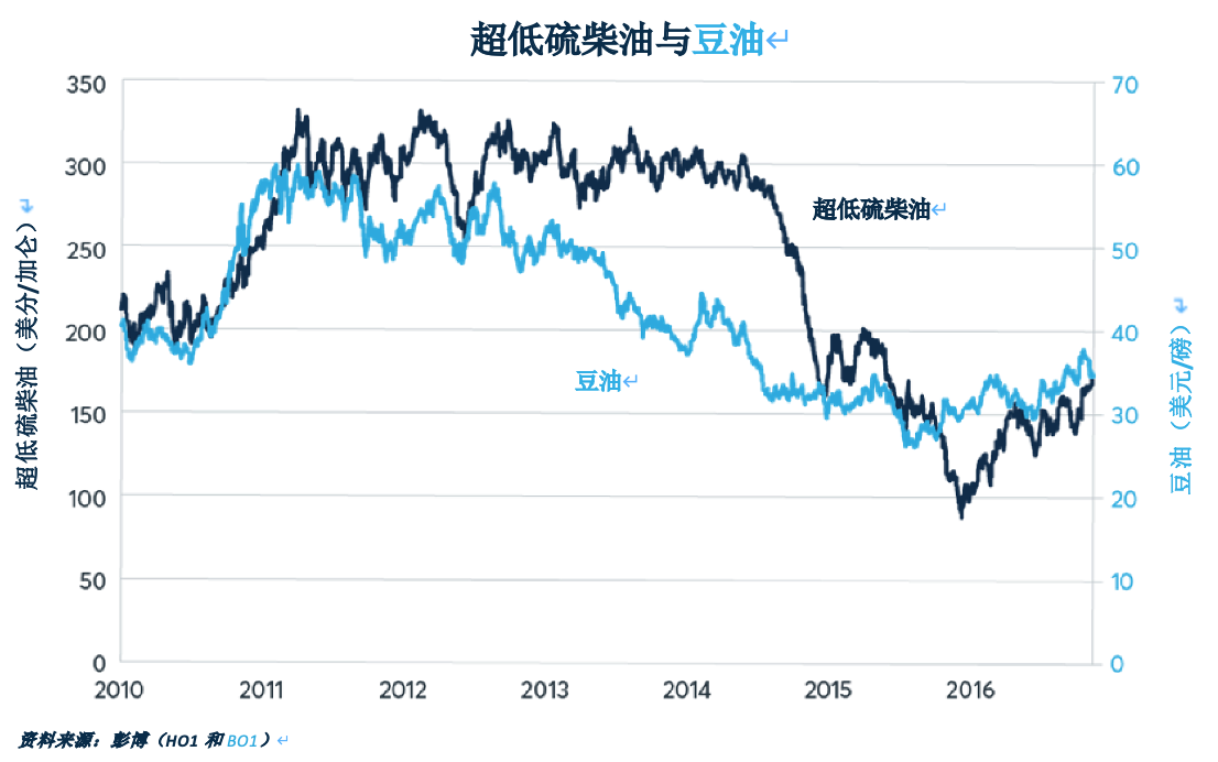 为何原油和柴油价格会追随豆油走势？