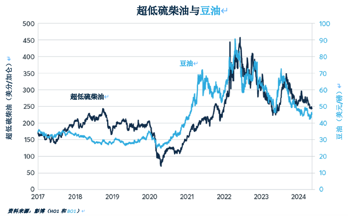 为何原油和柴油价格会追随豆油走势？