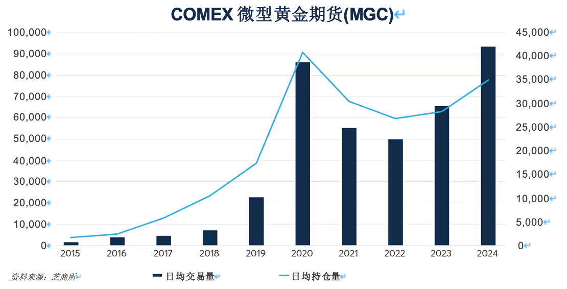 黄金需求量攀升，金价脱离传统相关性