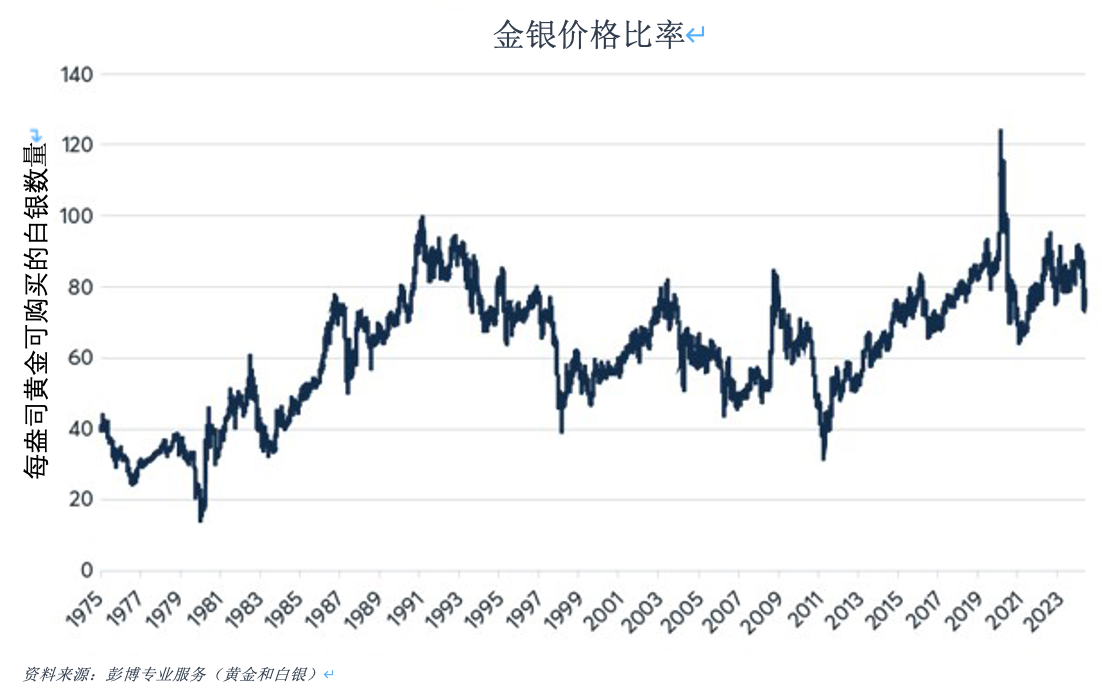 推动金银价格比率的四大因素