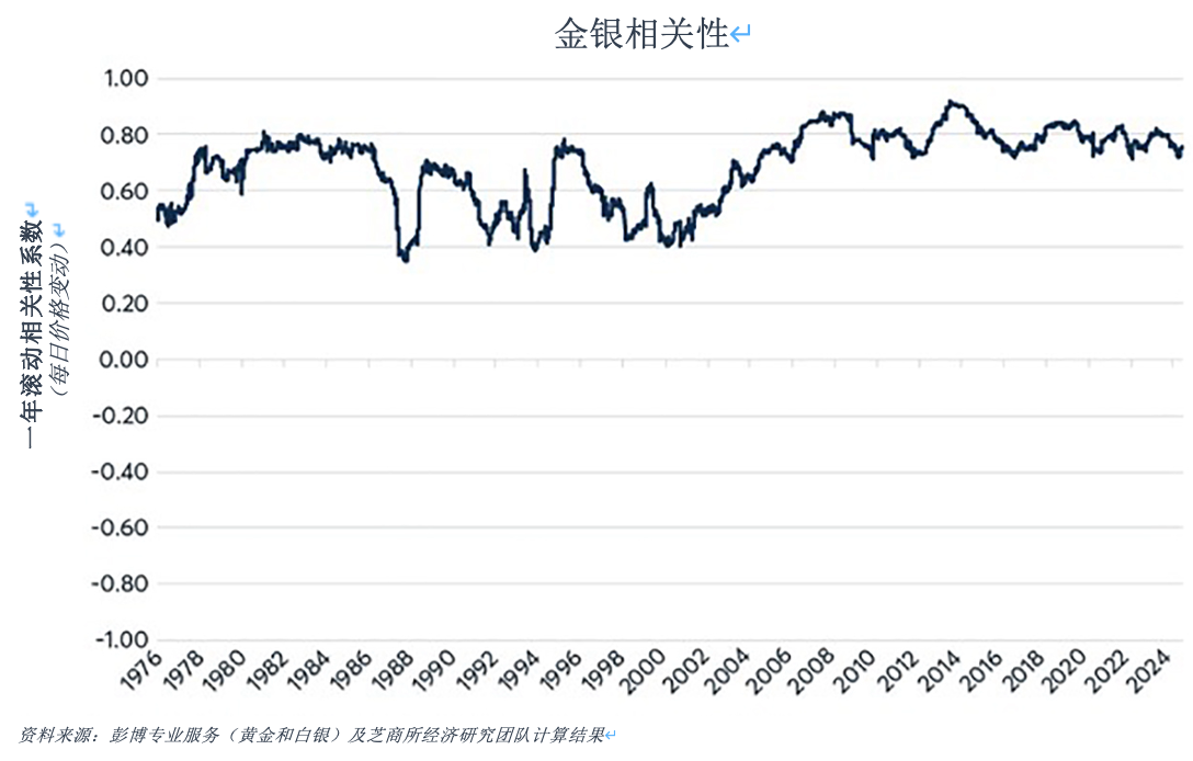 推动金银价格比率的四大因素