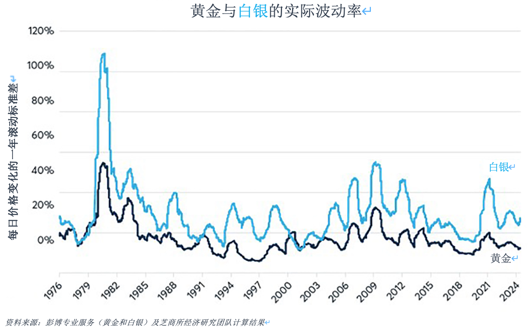 推动金银价格比率的四大因素